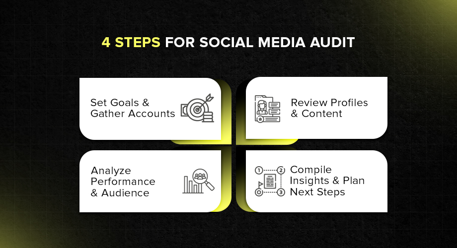 Four Step Plan To Conduct A Social Media Audit